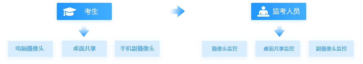三路音視頻監(jiān)考